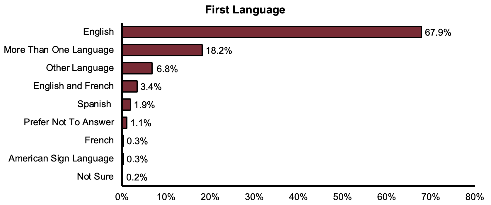 First Language Table by Percentage