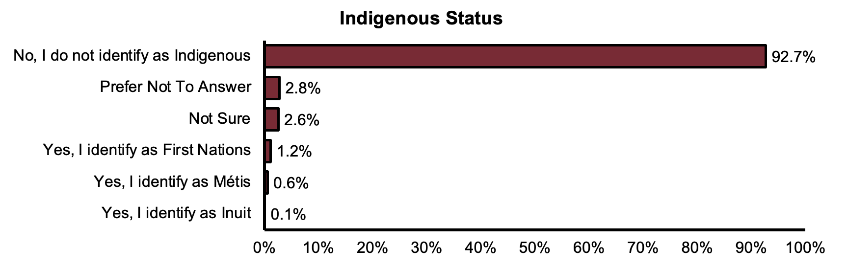 Indigenous Status by percentage