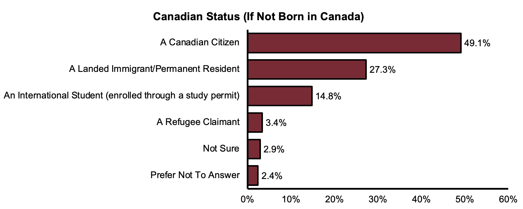 Canadian Status (if not born in Canada) by percentage