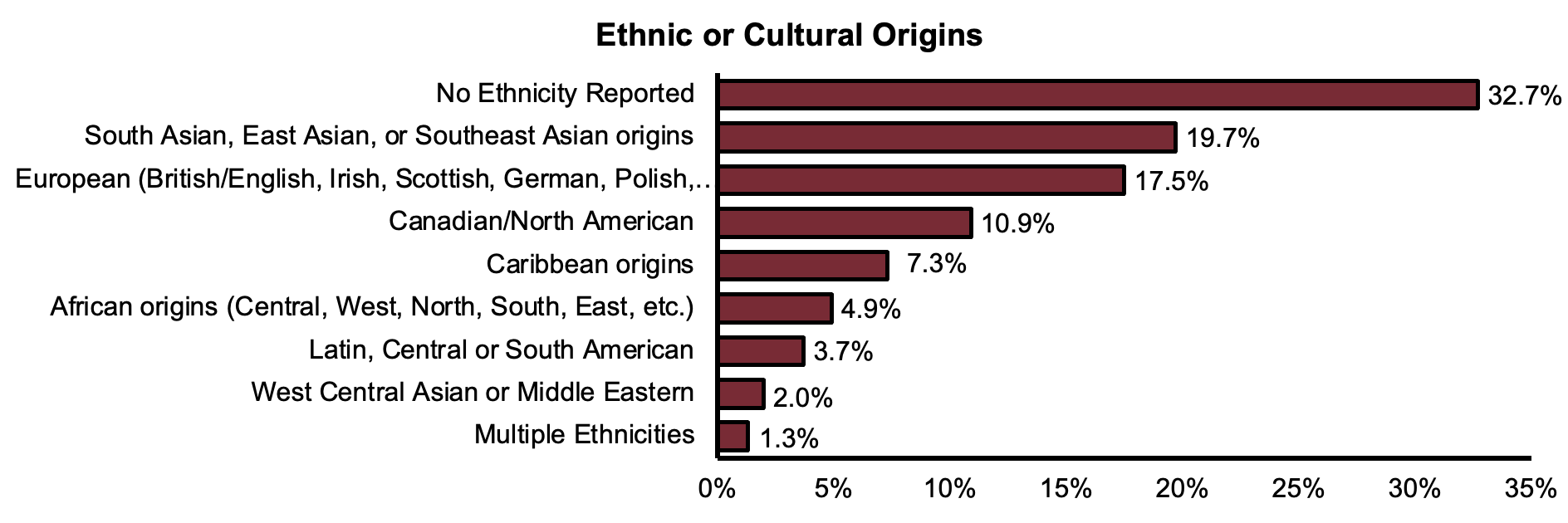 Ethnic or Cultural Origins by percentage