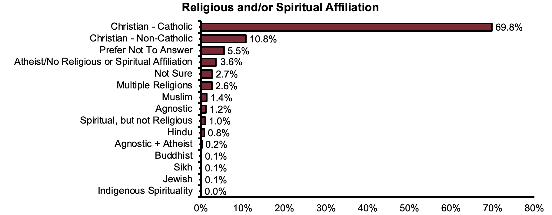 Religious or Spiritual Affiliation by percentage