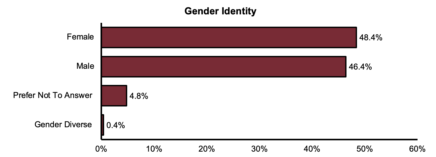 Gender identity by percentage