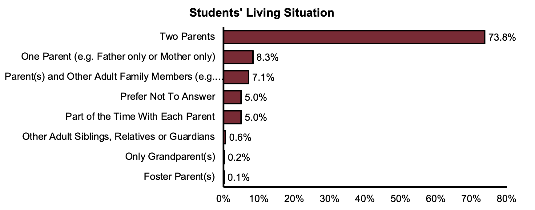 Students' Living Situation by percentage