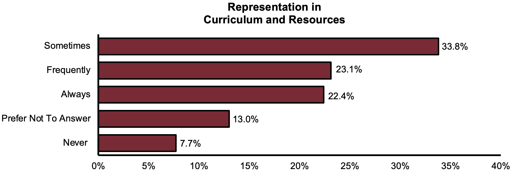 Representation in Curriculum and Resources