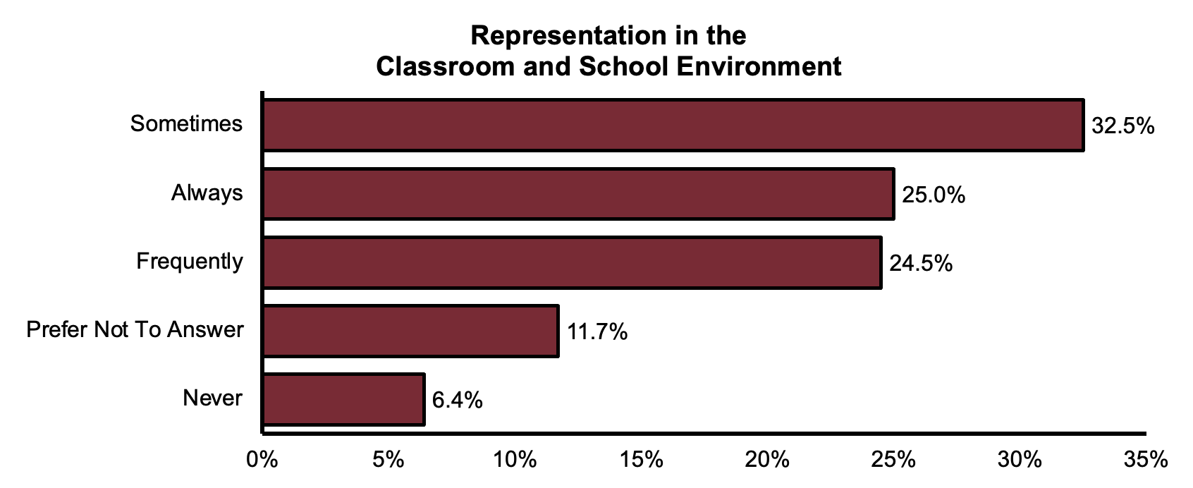 Representation in the Classroom and School Environment