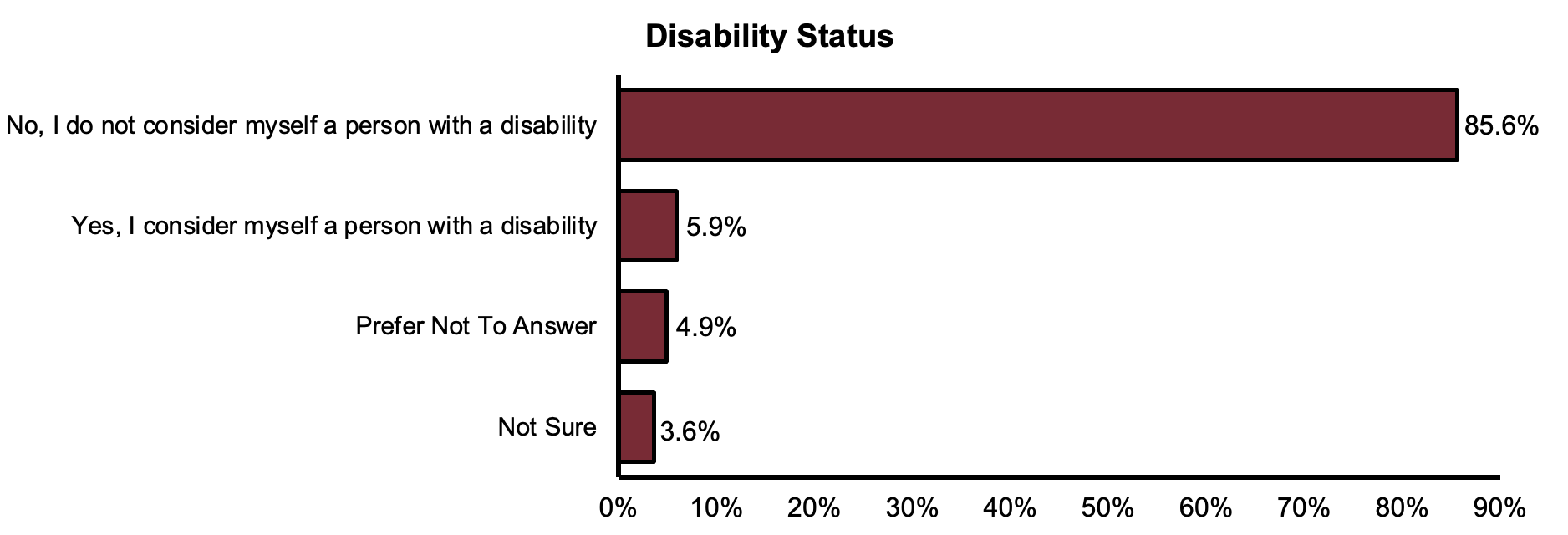 Disability Status by percentage