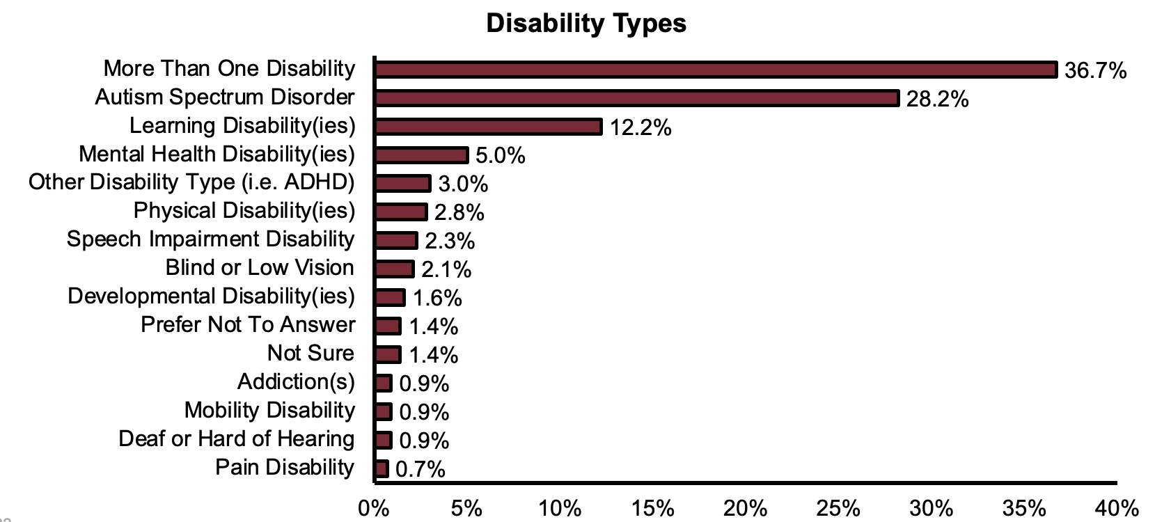 Disability Types by percentage