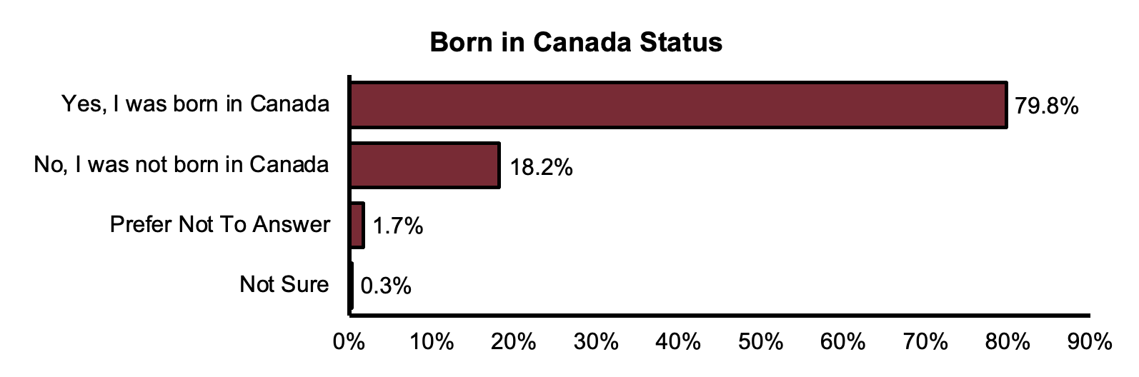 Born in Canada Status by percentage