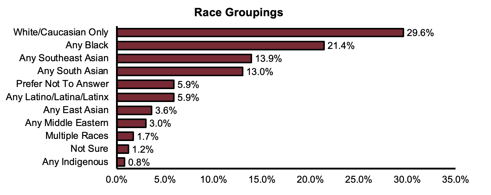 Race Groupings by Percentage