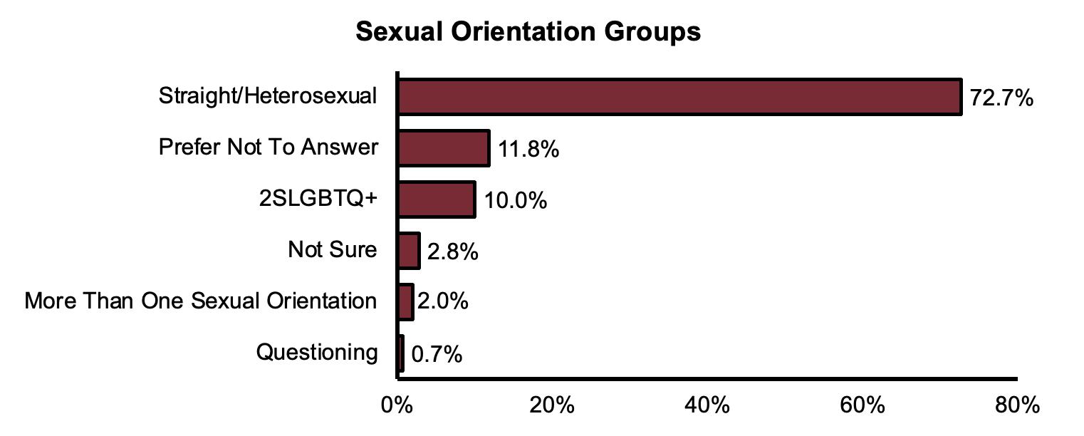 Sexual Orientation by percentage